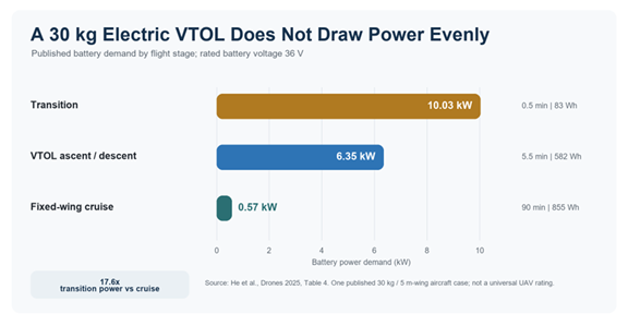 Figure 4. Battery power, duration and energy by flight stage for one published 30 kg electric FW-VTOL. Source: He et al., Drones 2025, Table 4. The values describe this aircraft and mission, not a universal rating for industrial UAVs.
