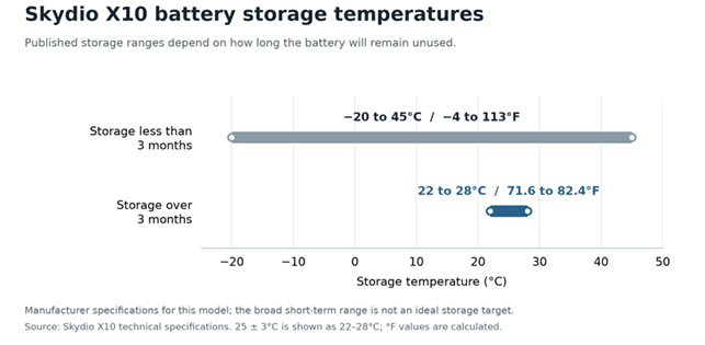 Figure 2. Published temperature ranges for Skydio X10 flight batteries. These are model-specific specifications, not measured degradation results or storage recommendations for other batteries. Data source: Skydio