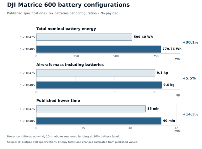 Figure 2. Manufacturer specifications, not an independent flight test. Both hover figures use no wind, 10 m above sea level and landing at 10% battery level. Aircraft weights are rounded as published. Data source: DJI